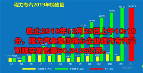 2019年程力汽車(chē)集團(tuán)核心企業(yè)程力專(zhuān)汽銷(xiāo)售額突破60億大關(guān)，年增長(zhǎng)率20%實(shí)現(xiàn)逆勢(shì)上揚(yáng)為四五發(fā)展規(guī)劃開(kāi)局奠定良好基礎(chǔ)